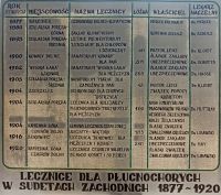 048 lecznice dla płucnochorych w Sudetach Zachodnich w latach 1877-1920